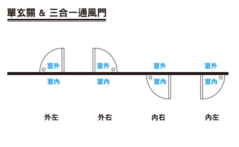 開門方向 英文